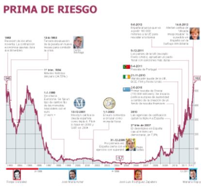 Fuente: Bloomberg y elaboración propia.