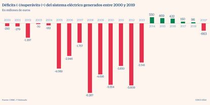 El sistema eléctrico registró un déficit de tarifa de unos 700 millones en 2019