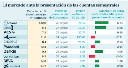 Ibex tras resultados semestrales