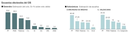 Encuestas electorales del CIS