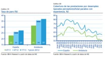 Datos sobre el paro del informe del BBVA.