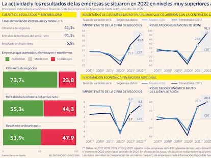 El Banco de España constata que la actividad y los resultados de las empresas se dispararon en 2022 