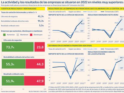 La actividad y resultados de las empresas se situaron en 2022 en niveles muy superiores a los del año anterior