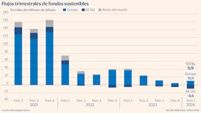 Flujos trimestrales de fondos sostenibles