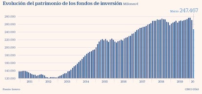 Patrimonio de los fondos de inversión a marzo de 2020