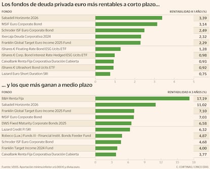 Los fondos de renta privada euro más rentables