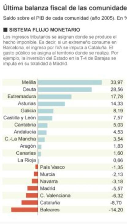 &Uacute;ltima balanza fiscal de las comunidades presentada por Hacienda