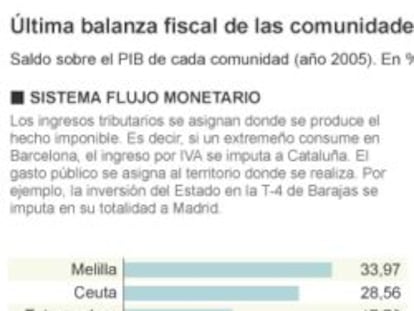 &Uacute;ltima balanza fiscal de las comunidades presentada por Hacienda