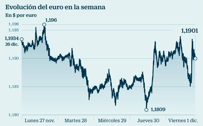 Evoluci&oacute;n del euro en la semana