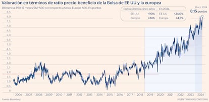 PER graph SP500 Stxx 600