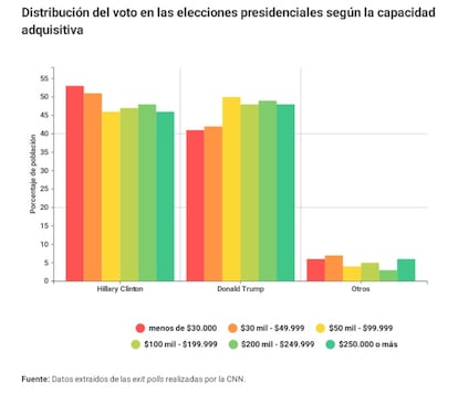 La población con más de 250 mil dólares anuales elige a Trump