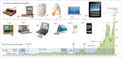 Los hitos tecnológicos de Apple