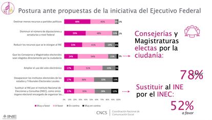 Encuesta telefónica realizada por el Instituto Nacional Electoral (INE) de México sobre el alcance de una posible reforma electoral. 