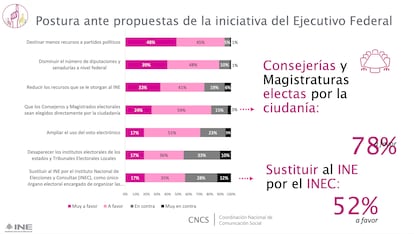 Encuesta telefónica realizada por el Instituto Nacional Electoral (INE) de México sobre el alcance de una posible reforma electoral.
