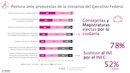 Encuesta telefónica realizada por el Instituto Nacional Electoral (INE) de México sobre el alcance de una posible reforma electoral. 