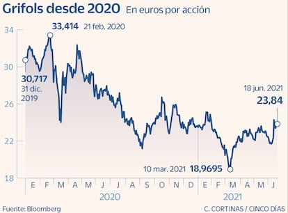 Grifols desde 2020