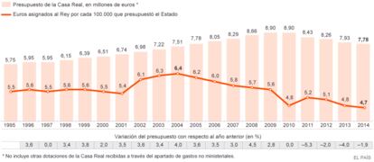 Fuente: Ministerio de Economía y Administraciones Públicas y elaboración propia.