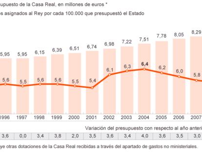 Fuente: Ministerio de Economía y Administraciones Públicas y elaboración propia.