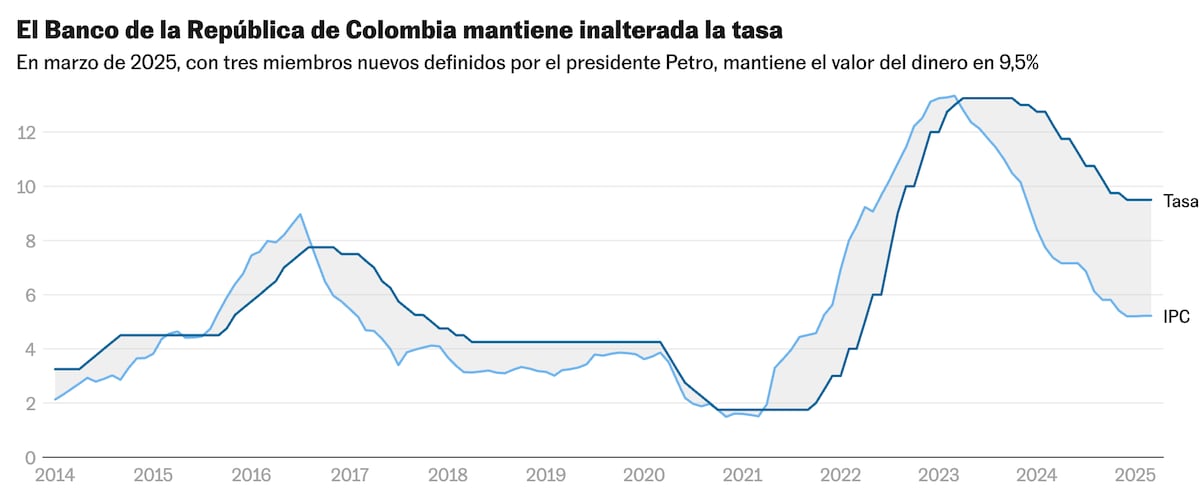 El Banco de la República mantiene inalteradas las tasas de interés en ...
