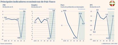 Elecciones 2020: datos económicos de Euskadi