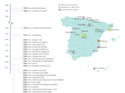 Universidades privadas en España