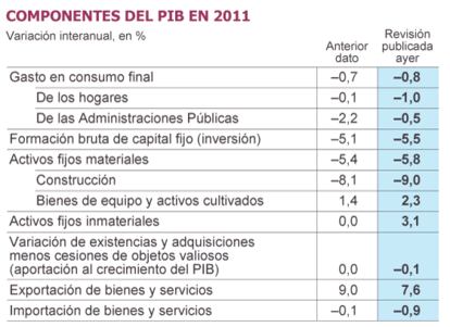 Fuente: Instituto Nacional de Estadística.