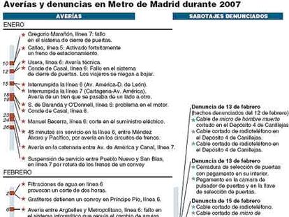 Averías y denuncias en el metro