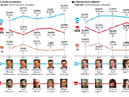 La dirección del PSOE trata de que Gómez se retire sin enfrentamiento
