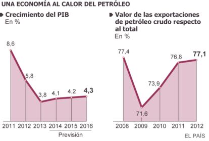 Fuente: Banco Mundial y Naciones Unidas