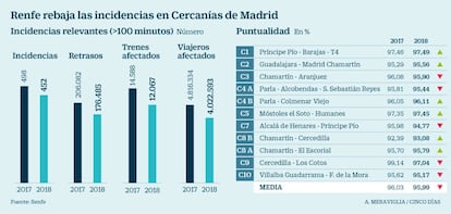 Renfe. Incidencias en Cercanías de Madrid