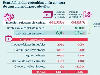 Cuándo es más rentable contratar una hipoteca aunque no se necesite