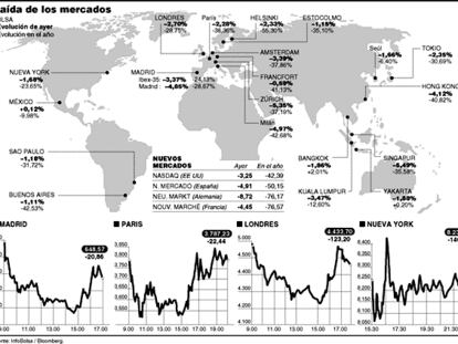 Caída de los mercados