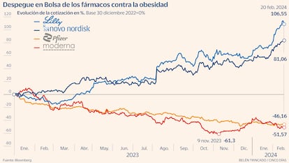 Ozempic Bolsa Obesidad Gráfico