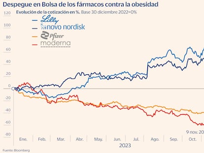 Ozempic, o cómo el negocio de la pérdida de peso inyecta 560.000 millones en Novo Nordisk y Eli Lilly desde 2023