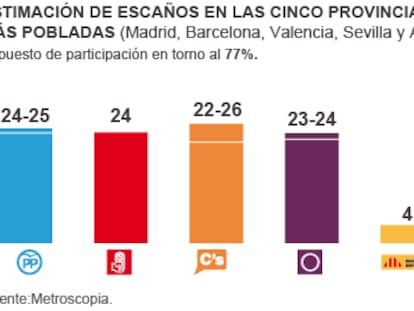 Los cuatro partidos se igualan en escaños en provincias más pobladas