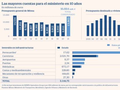 El presupuesto para vivienda en 2021 equivale al de los últimos cinco años