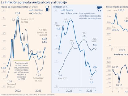 Alimentos, energía, vivienda... La cuesta de septiembre reabre el frente de la inflación