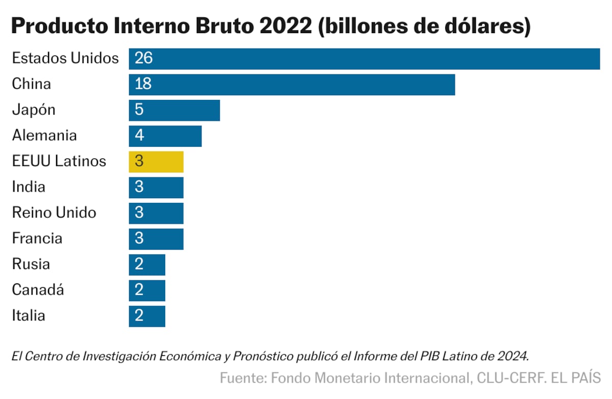 Latino GDP in the United States is hot on the heels of Germany | Business in the United States