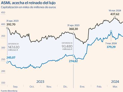 ASML amenaza el trono de LVMH como firma más valiosa de la zona euro con el impulso de la IA