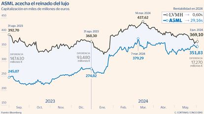 ASML amenaza el reinado del lujo