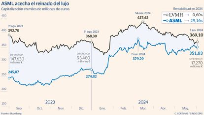 ASML amenaza el reinado del lujo