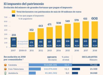 El impuesto del patromonio