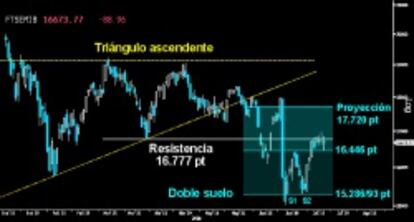 PULLBACK AL DOBLE SUELO. El Mibtel sufrió ayer un serio zarpazo que le llevó a poner a prueba la parte superior del Doble suelo sobre los 16.446 puntos. La fuerte recuperación alcista posterior, apunta a un movimiento en forma de Pullback para testear la pauta de vuelta.