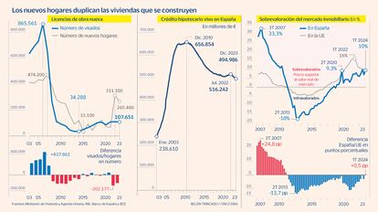 Tasaciones inmobiliares Sobrevaloradas Gráfico