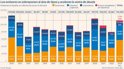 Emisiones deuda Gráfico