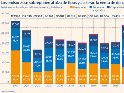 Emisiones deuda Gráfico