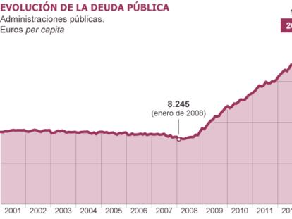 Fuente: elaboración propia con datos del Banco de España e INE.