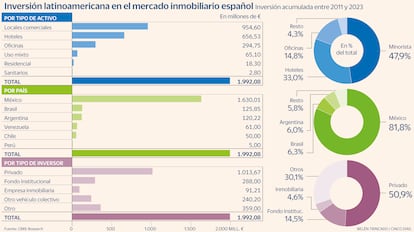 Inversión inmobiliaria Latam Gráfico