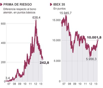 Fuentes: Instituto Nacional de Estadística, Bloomberg y Eurostat.