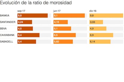 Buena nota en morosidad (con permiso de Popular)